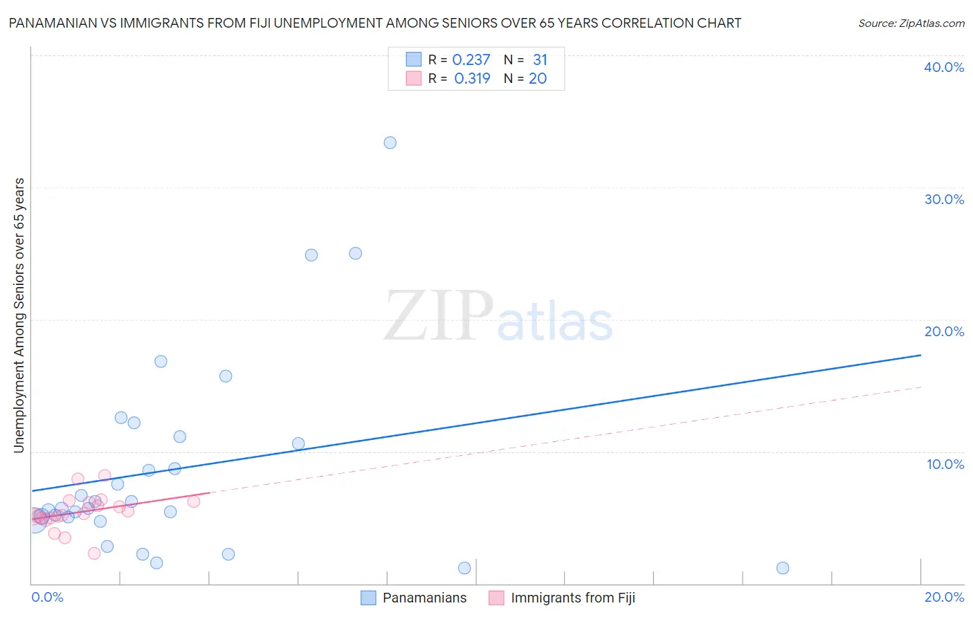 Panamanian vs Immigrants from Fiji Unemployment Among Seniors over 65 years