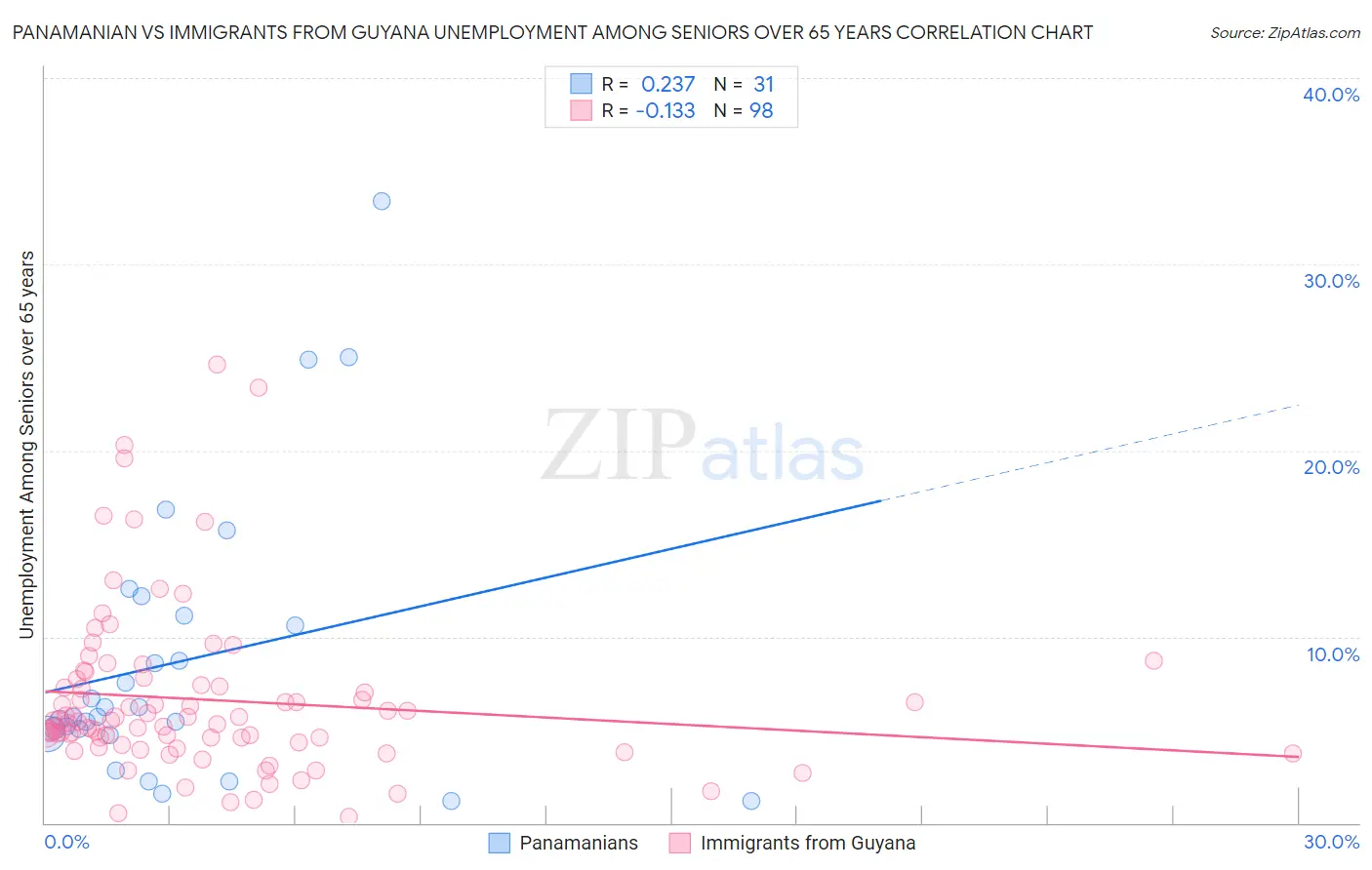 Panamanian vs Immigrants from Guyana Unemployment Among Seniors over 65 years