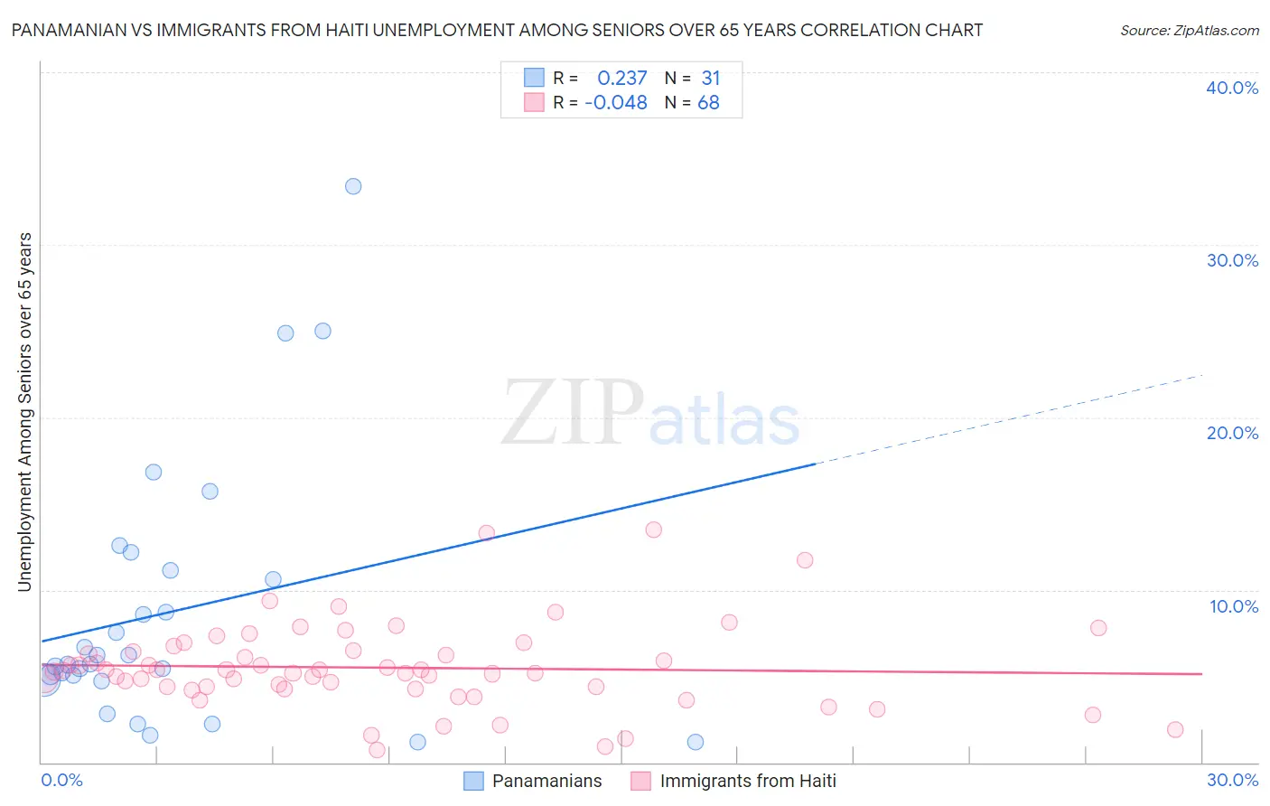 Panamanian vs Immigrants from Haiti Unemployment Among Seniors over 65 years