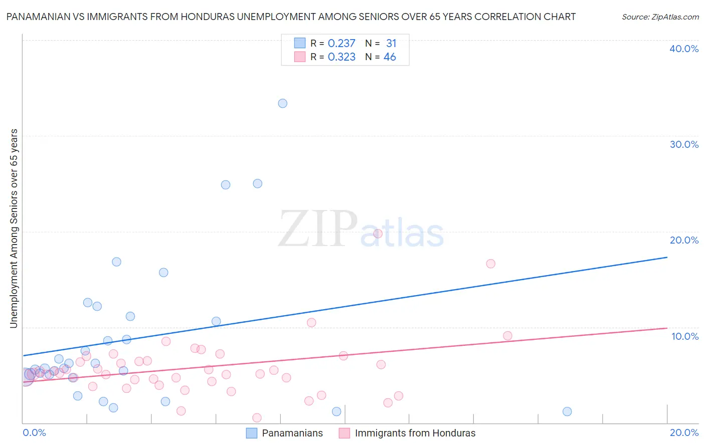 Panamanian vs Immigrants from Honduras Unemployment Among Seniors over 65 years