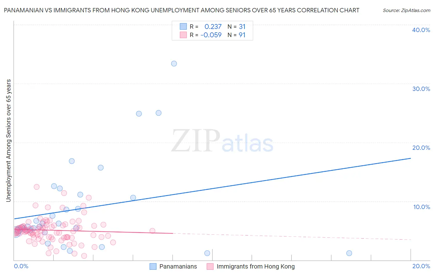 Panamanian vs Immigrants from Hong Kong Unemployment Among Seniors over 65 years