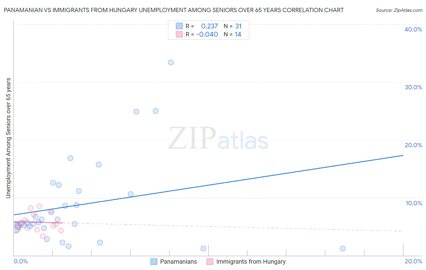 Panamanian vs Immigrants from Hungary Unemployment Among Seniors over 65 years