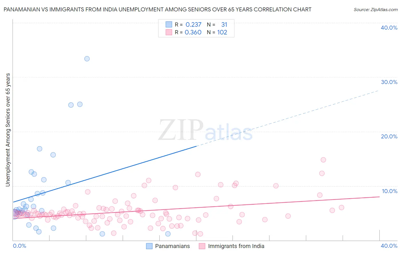 Panamanian vs Immigrants from India Unemployment Among Seniors over 65 years