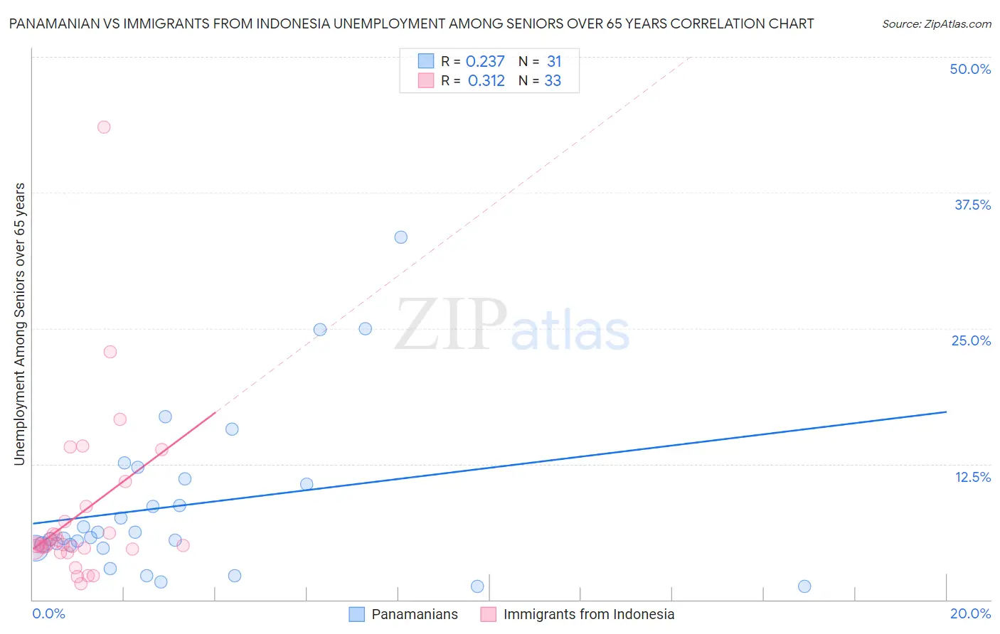 Panamanian vs Immigrants from Indonesia Unemployment Among Seniors over 65 years