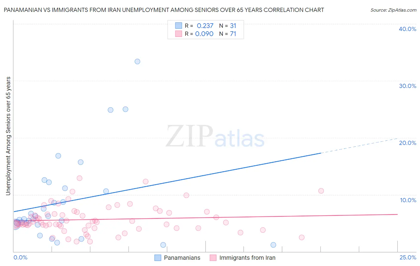 Panamanian vs Immigrants from Iran Unemployment Among Seniors over 65 years
