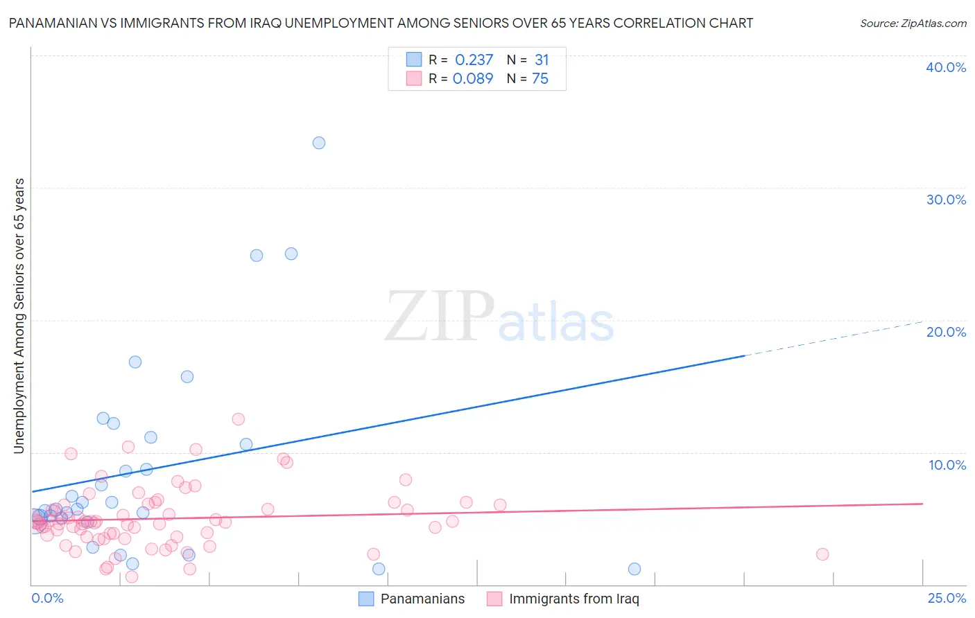 Panamanian vs Immigrants from Iraq Unemployment Among Seniors over 65 years