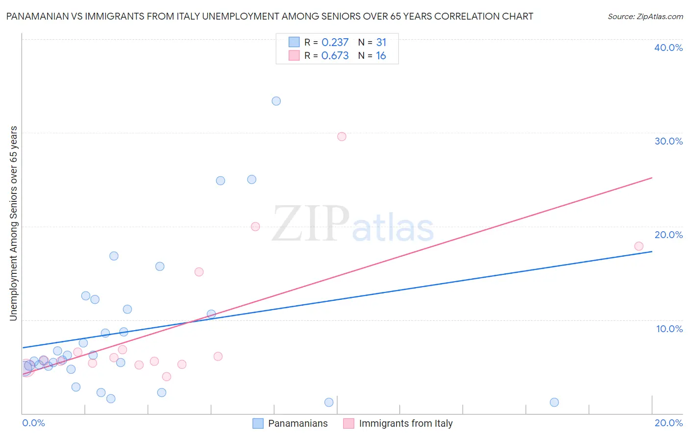 Panamanian vs Immigrants from Italy Unemployment Among Seniors over 65 years