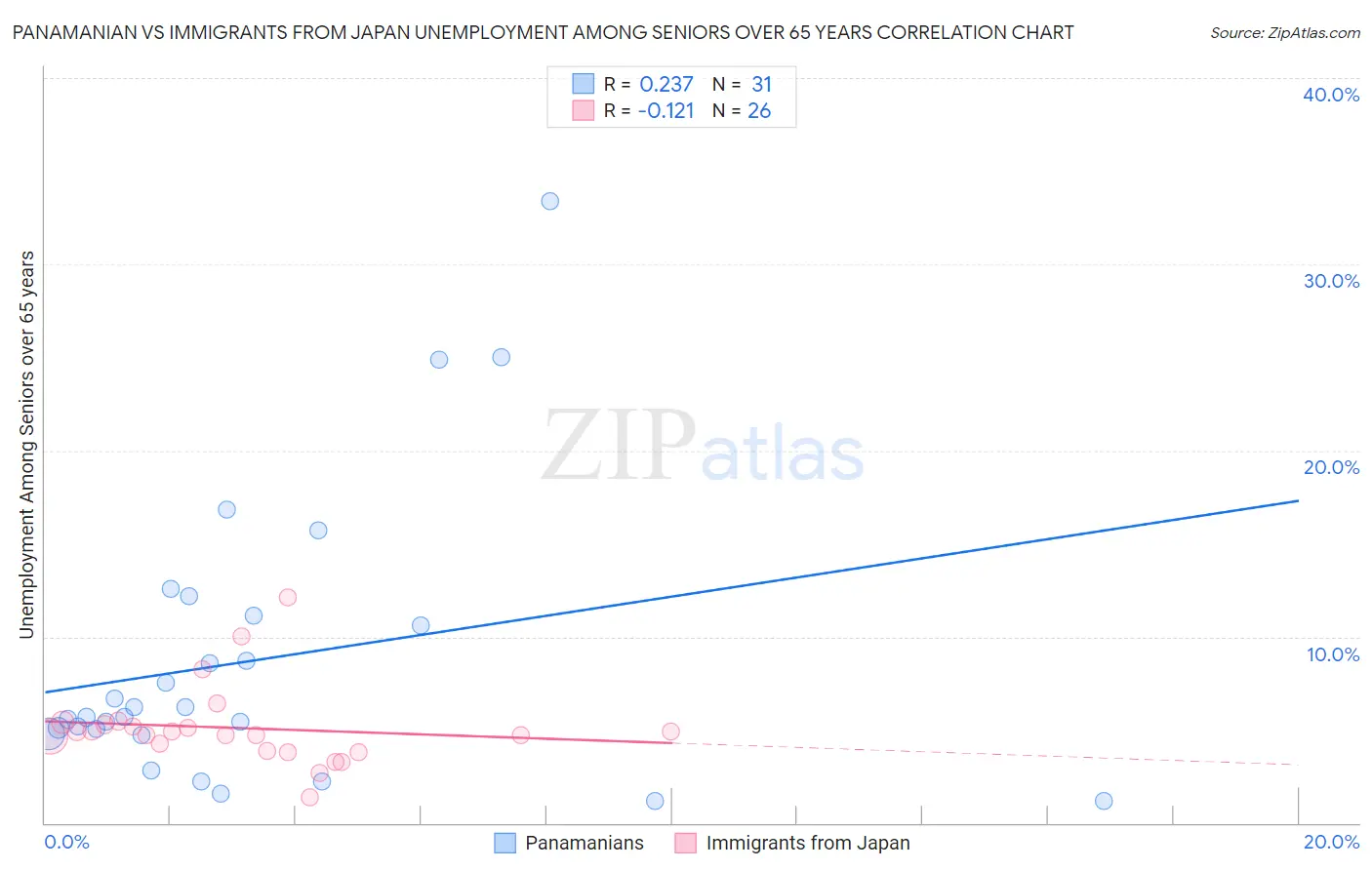 Panamanian vs Immigrants from Japan Unemployment Among Seniors over 65 years