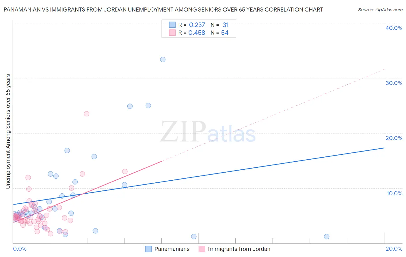Panamanian vs Immigrants from Jordan Unemployment Among Seniors over 65 years