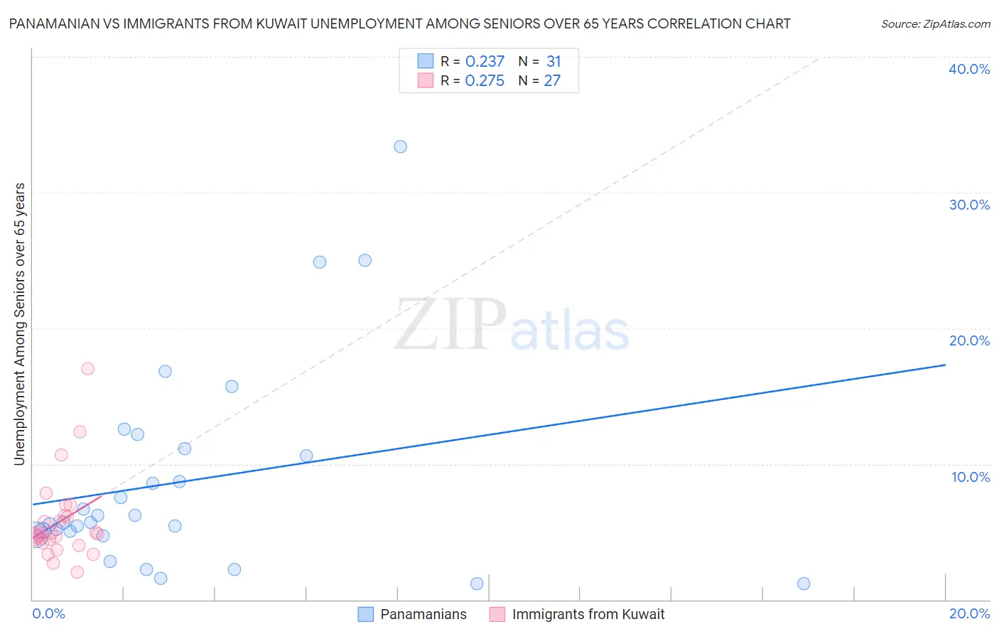 Panamanian vs Immigrants from Kuwait Unemployment Among Seniors over 65 years