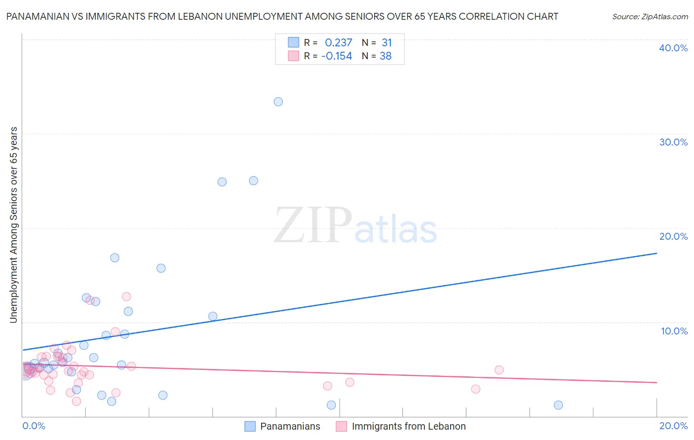 Panamanian vs Immigrants from Lebanon Unemployment Among Seniors over 65 years
