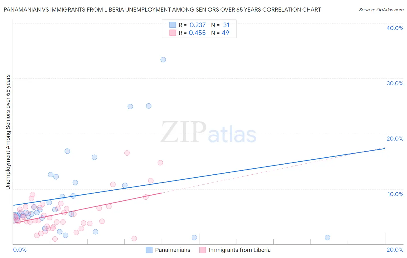 Panamanian vs Immigrants from Liberia Unemployment Among Seniors over 65 years