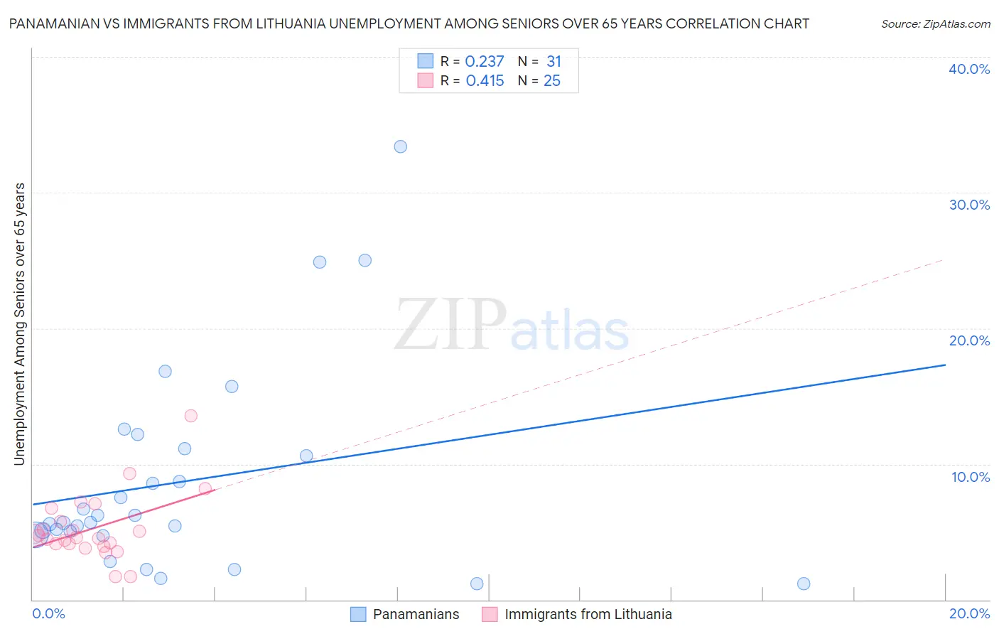 Panamanian vs Immigrants from Lithuania Unemployment Among Seniors over 65 years