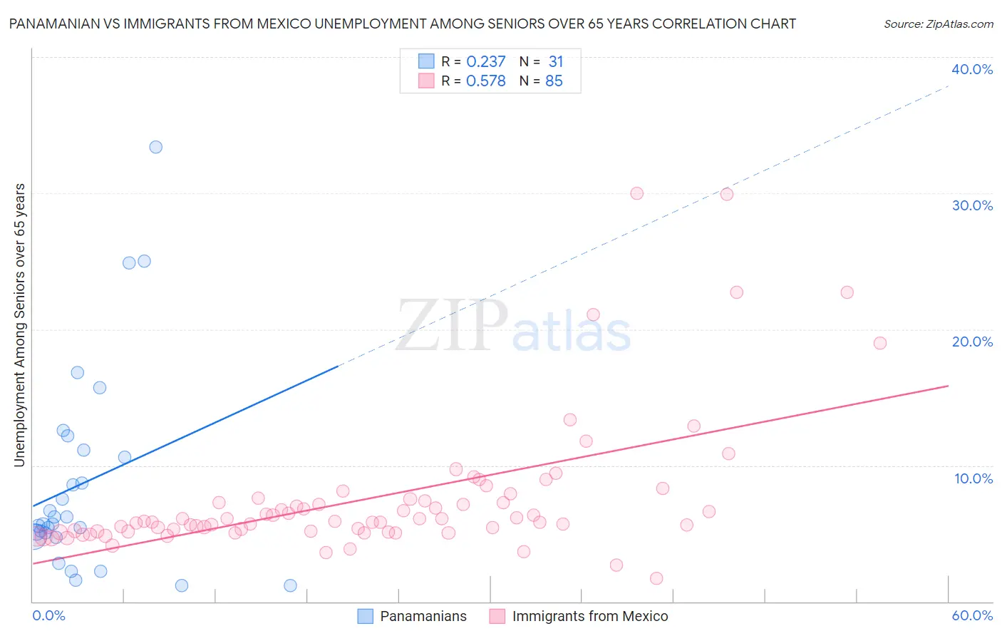 Panamanian vs Immigrants from Mexico Unemployment Among Seniors over 65 years