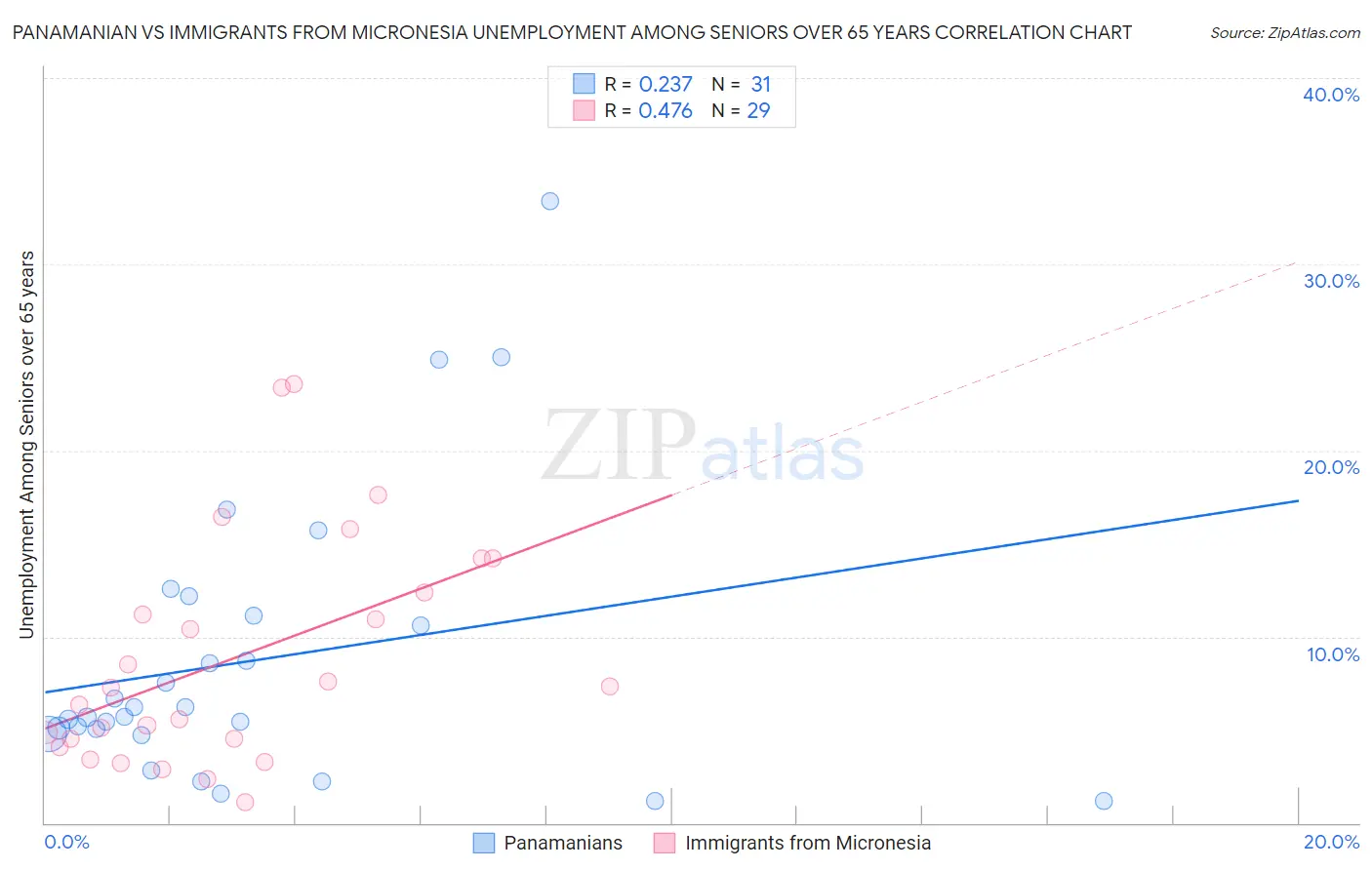 Panamanian vs Immigrants from Micronesia Unemployment Among Seniors over 65 years