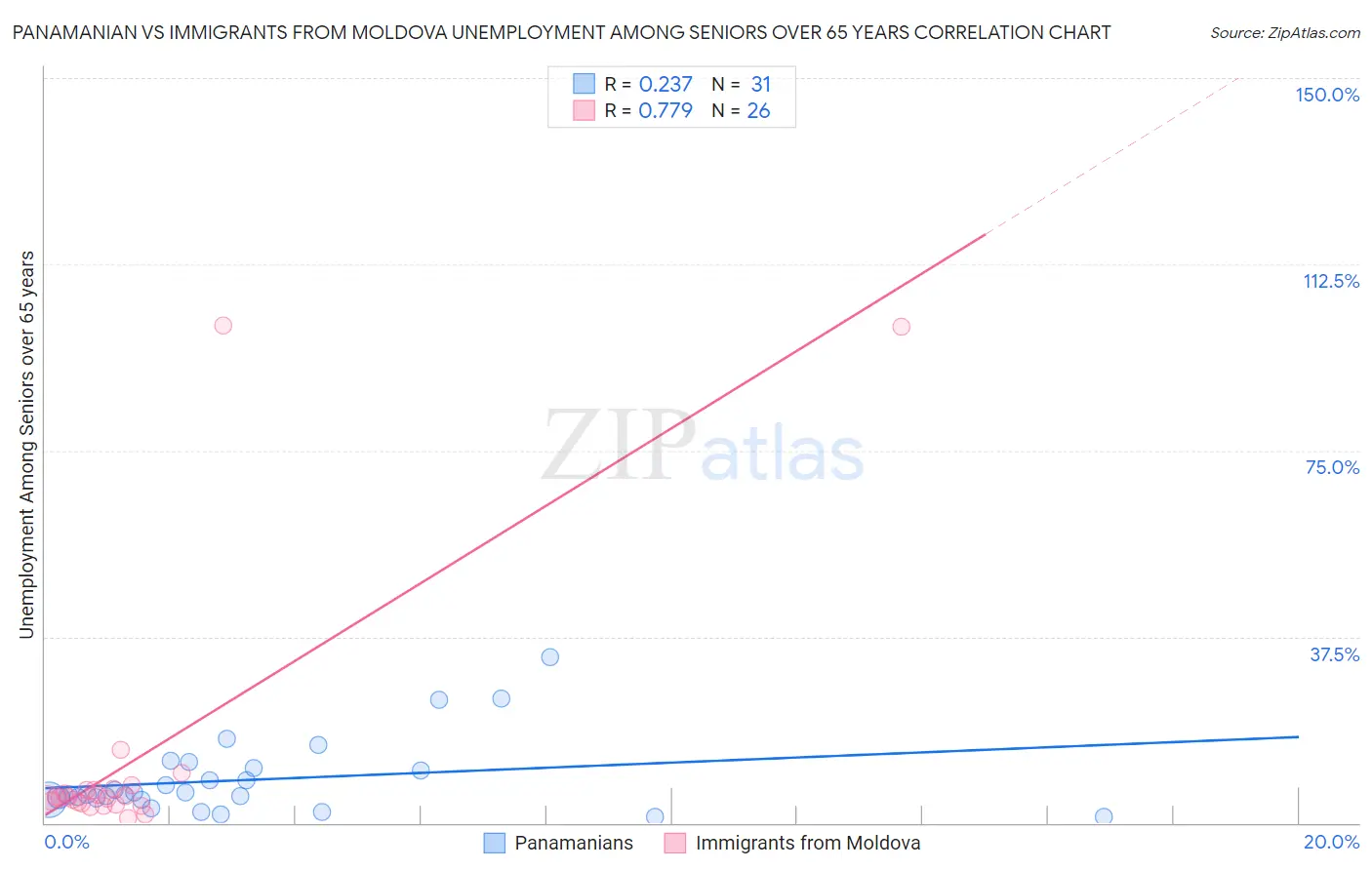 Panamanian vs Immigrants from Moldova Unemployment Among Seniors over 65 years