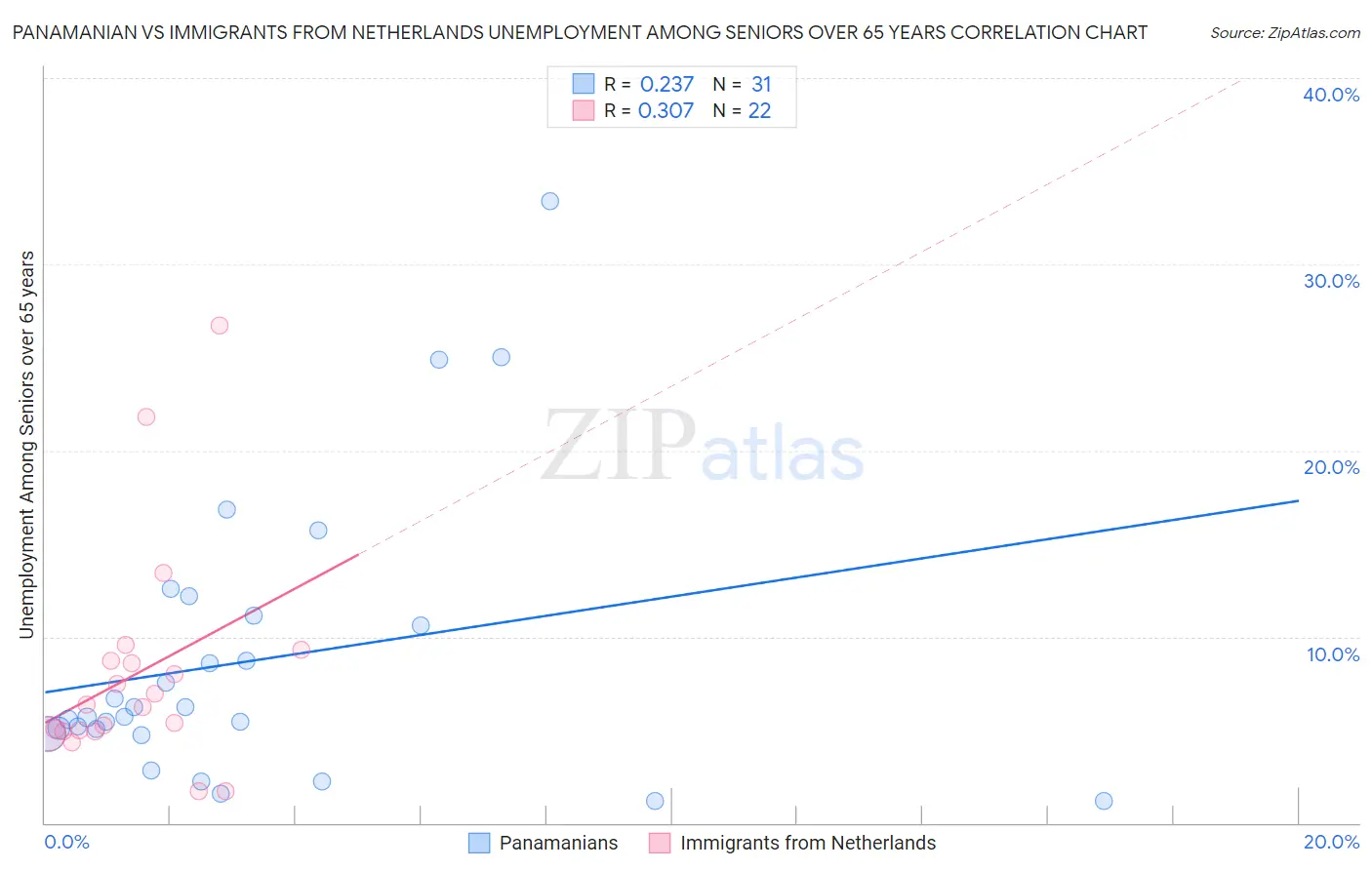 Panamanian vs Immigrants from Netherlands Unemployment Among Seniors over 65 years
