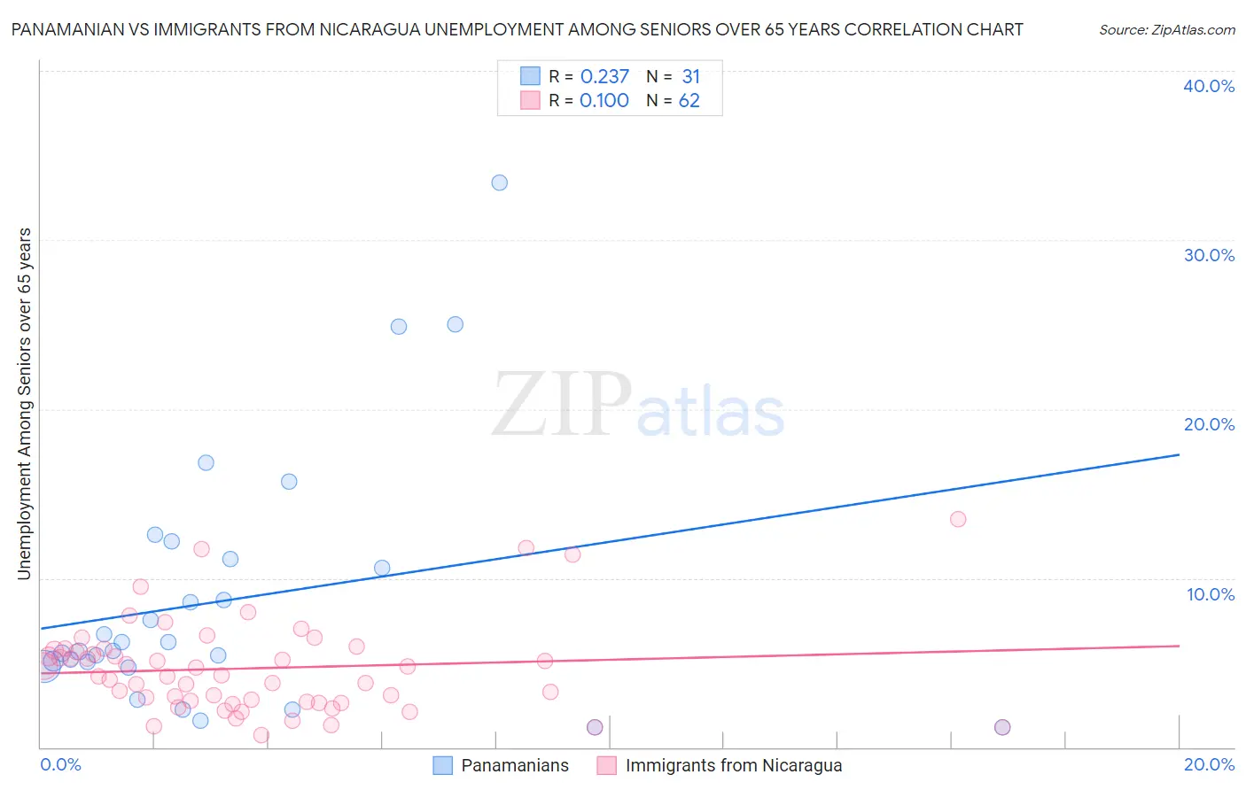 Panamanian vs Immigrants from Nicaragua Unemployment Among Seniors over 65 years
