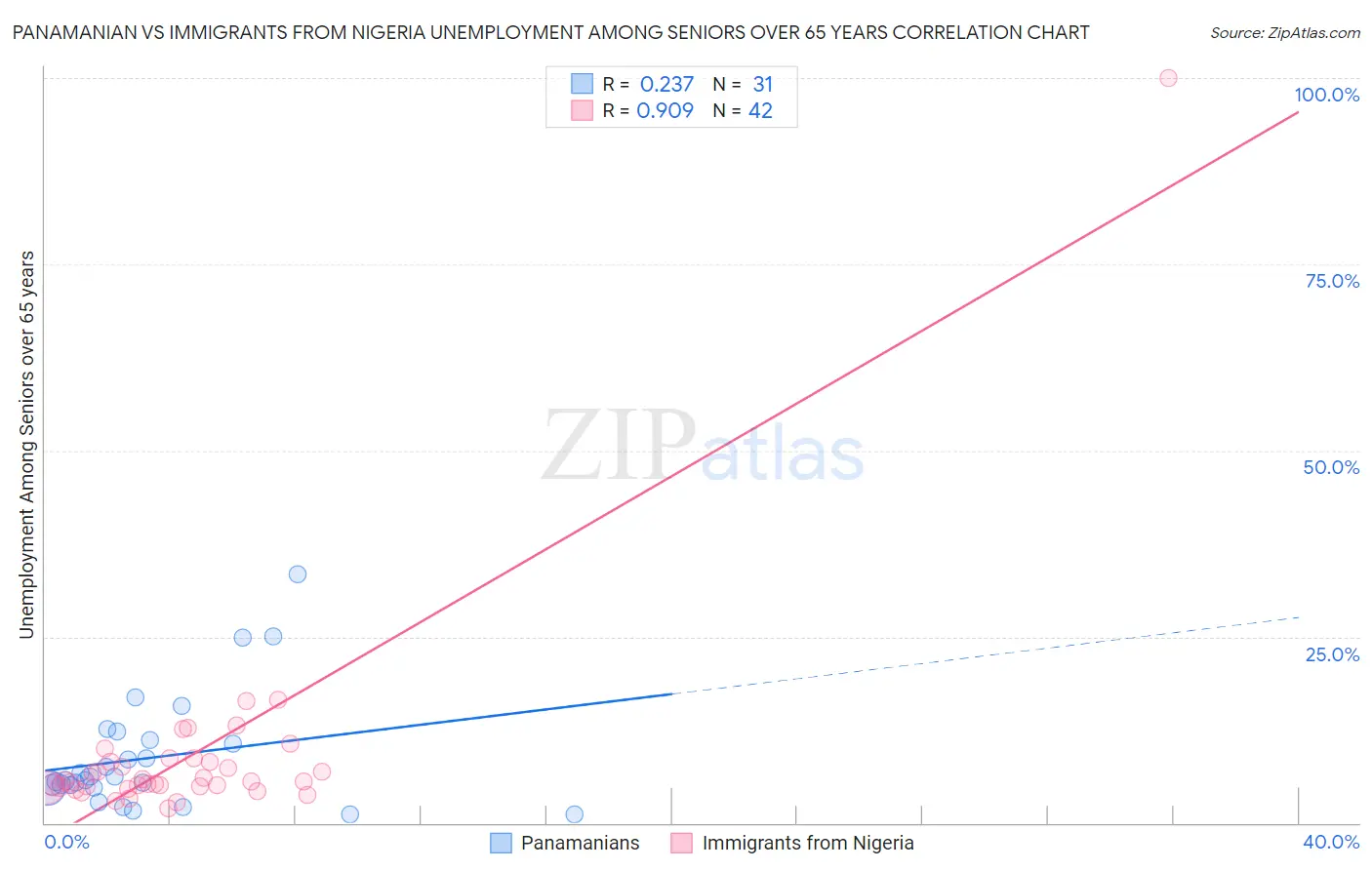 Panamanian vs Immigrants from Nigeria Unemployment Among Seniors over 65 years