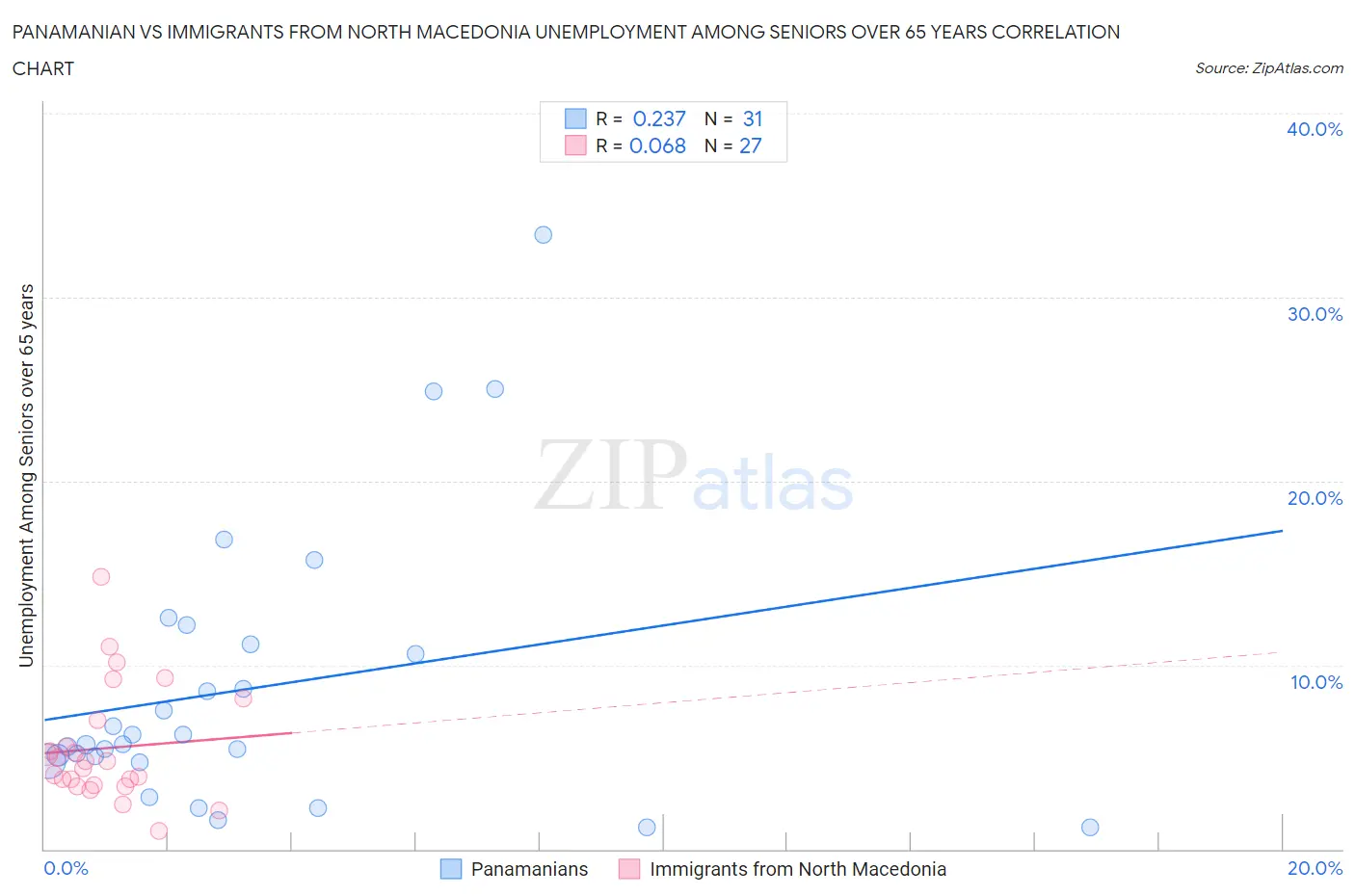 Panamanian vs Immigrants from North Macedonia Unemployment Among Seniors over 65 years