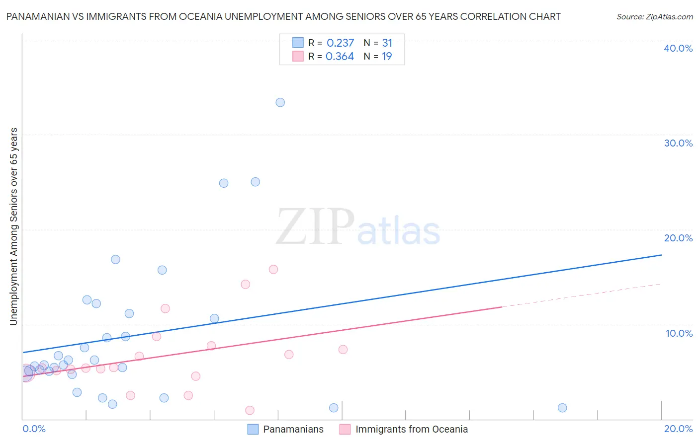 Panamanian vs Immigrants from Oceania Unemployment Among Seniors over 65 years