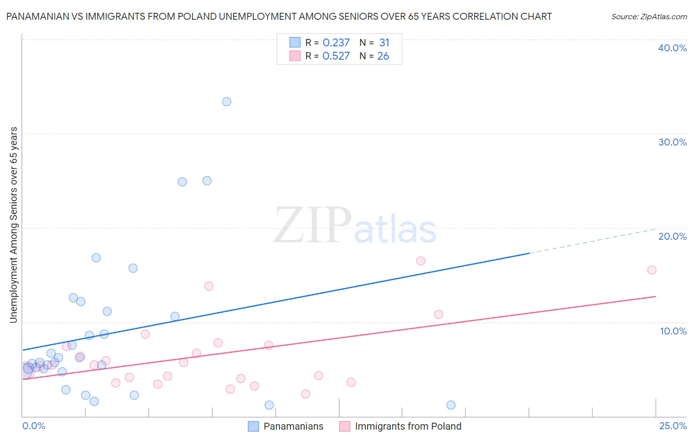 Panamanian vs Immigrants from Poland Unemployment Among Seniors over 65 years