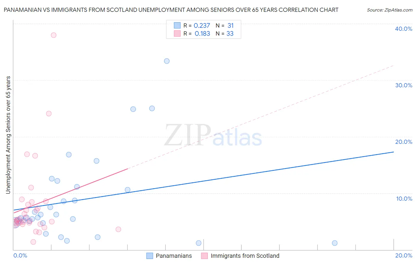 Panamanian vs Immigrants from Scotland Unemployment Among Seniors over 65 years