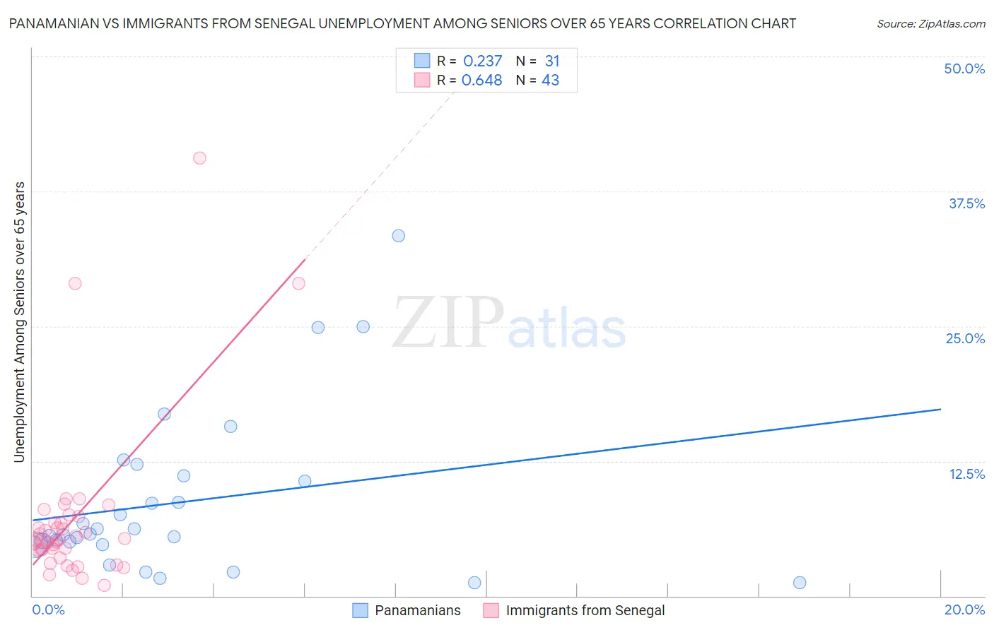 Panamanian vs Immigrants from Senegal Unemployment Among Seniors over 65 years