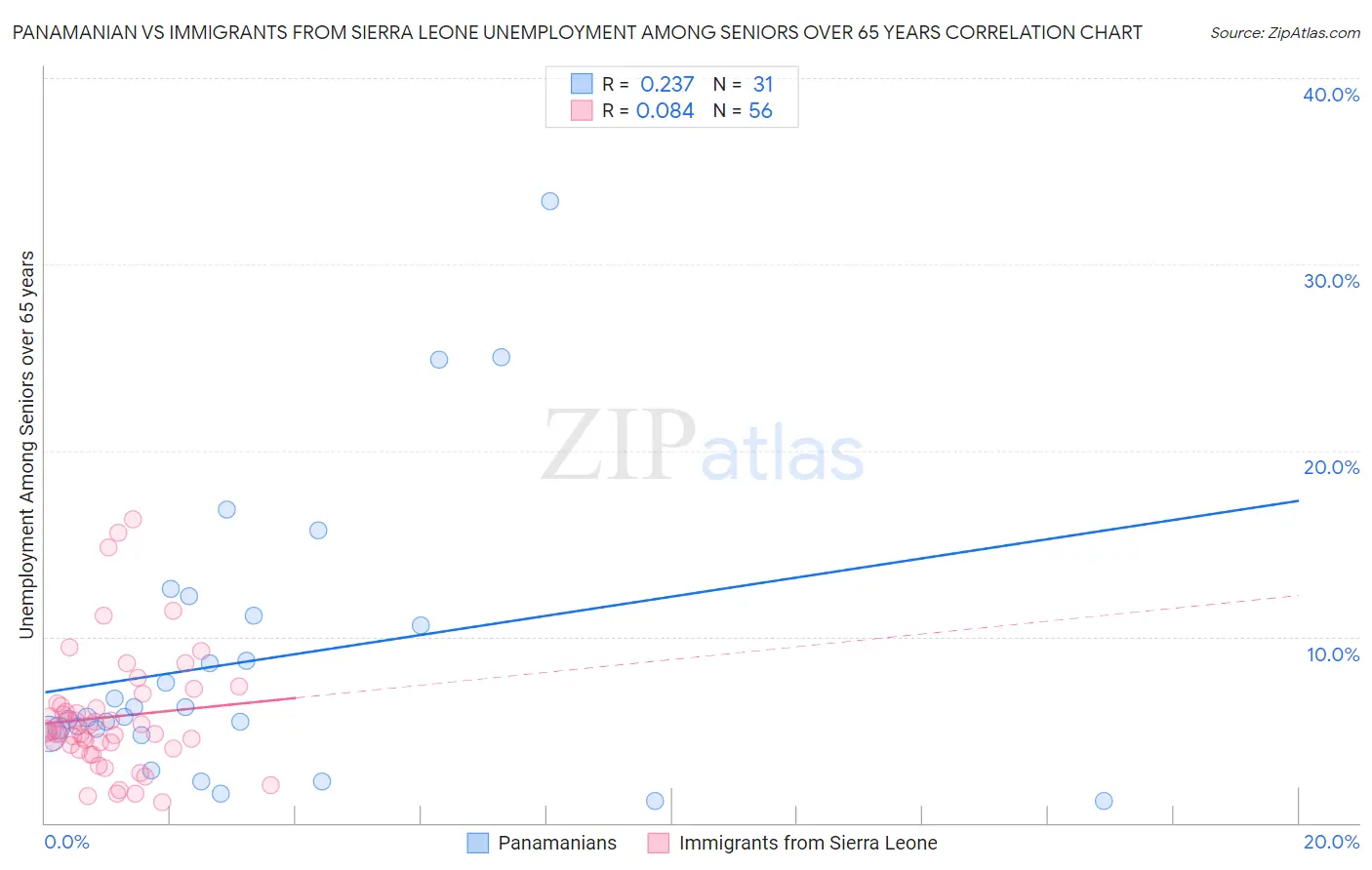 Panamanian vs Immigrants from Sierra Leone Unemployment Among Seniors over 65 years