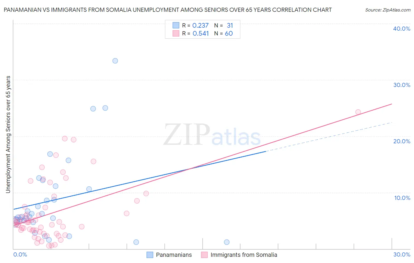 Panamanian vs Immigrants from Somalia Unemployment Among Seniors over 65 years