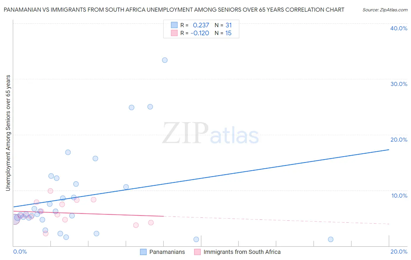 Panamanian vs Immigrants from South Africa Unemployment Among Seniors over 65 years