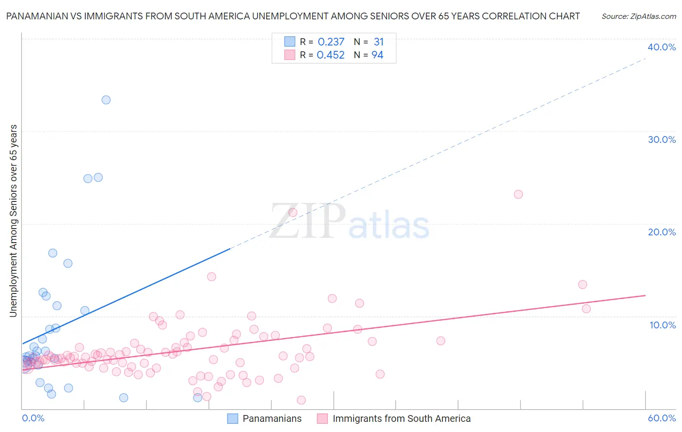 Panamanian vs Immigrants from South America Unemployment Among Seniors over 65 years