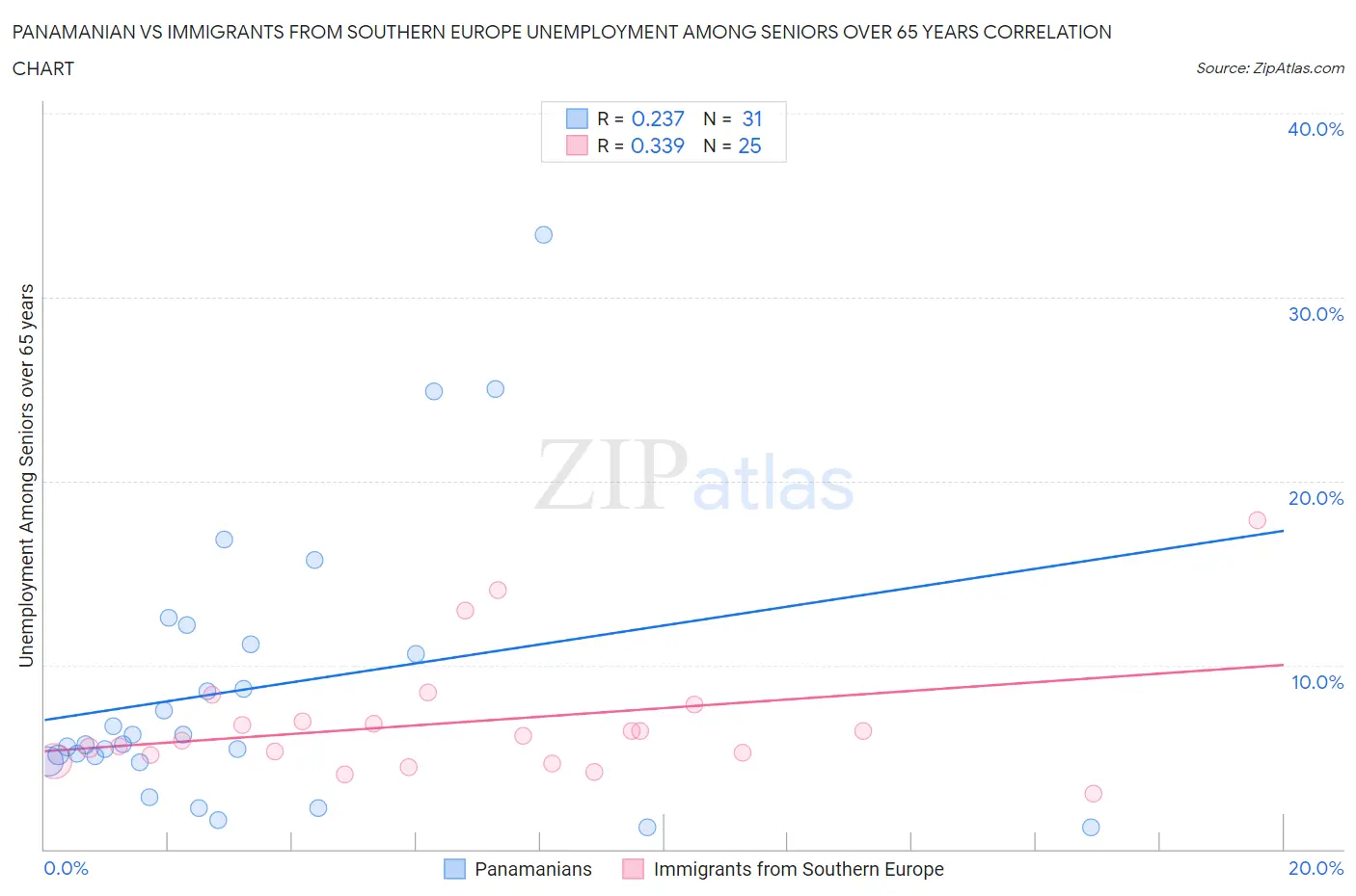 Panamanian vs Immigrants from Southern Europe Unemployment Among Seniors over 65 years