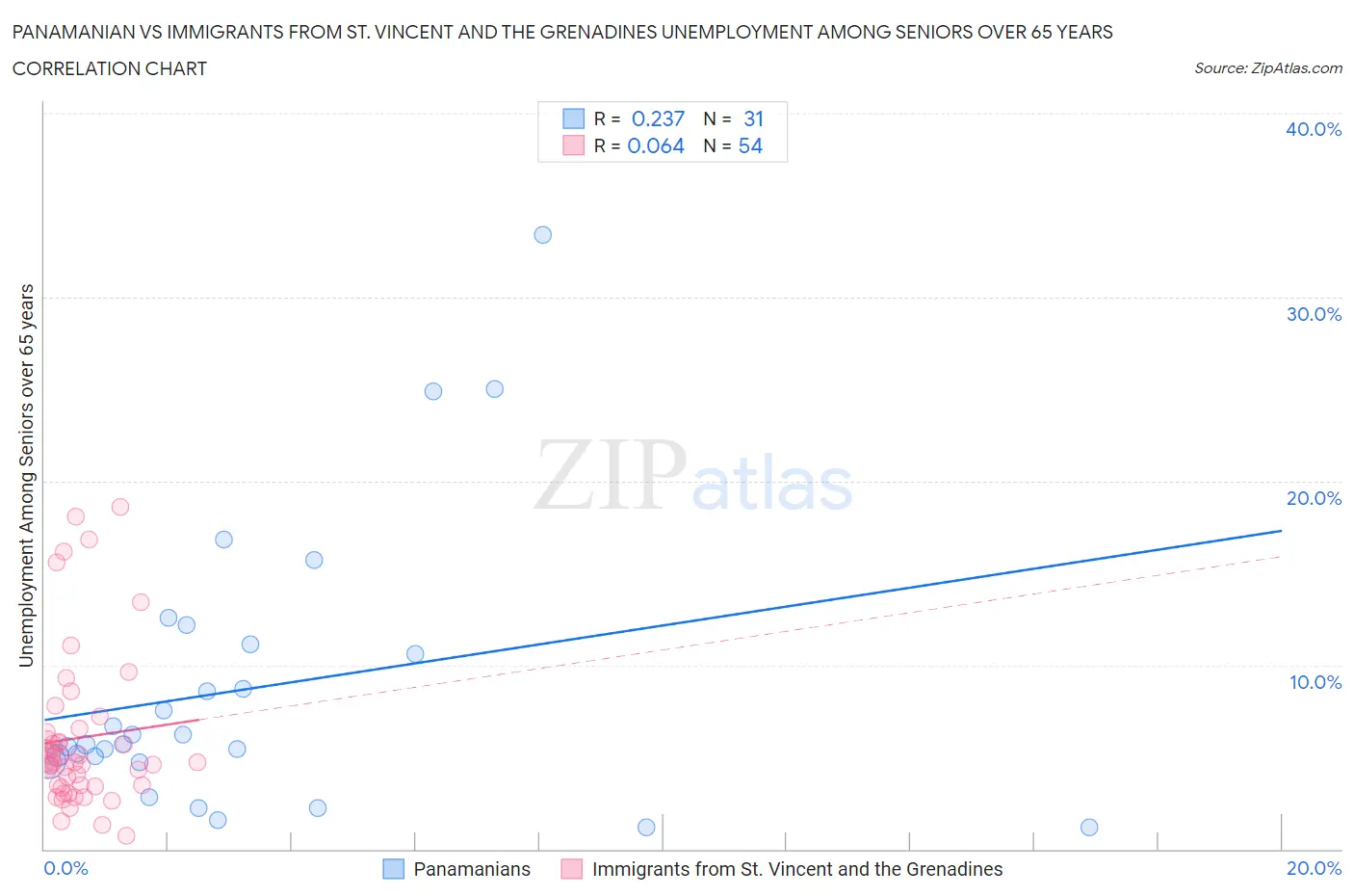 Panamanian vs Immigrants from St. Vincent and the Grenadines Unemployment Among Seniors over 65 years