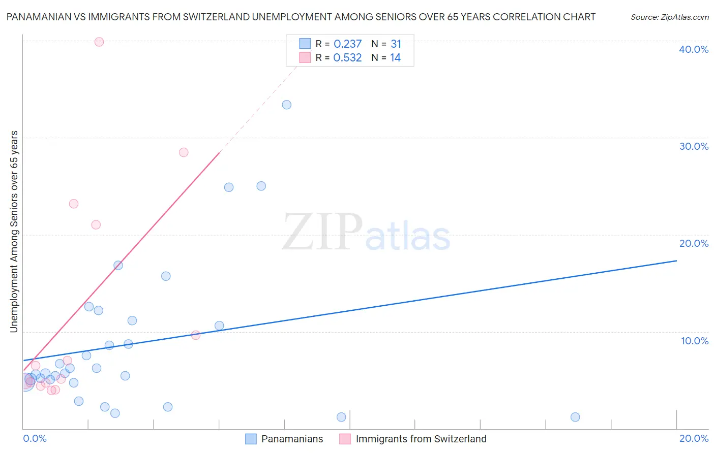 Panamanian vs Immigrants from Switzerland Unemployment Among Seniors over 65 years