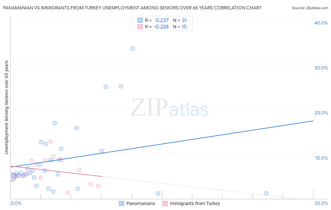 Panamanian vs Immigrants from Turkey Unemployment Among Seniors over 65 years