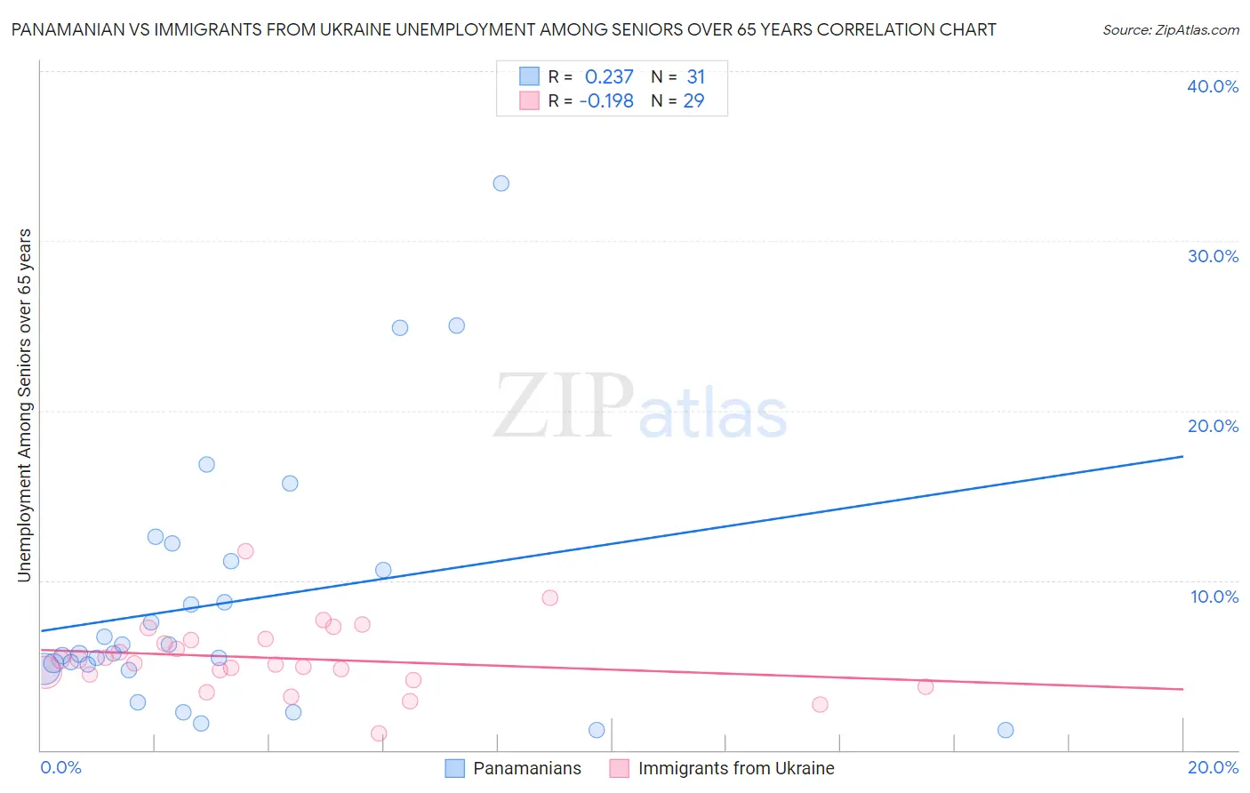 Panamanian vs Immigrants from Ukraine Unemployment Among Seniors over 65 years