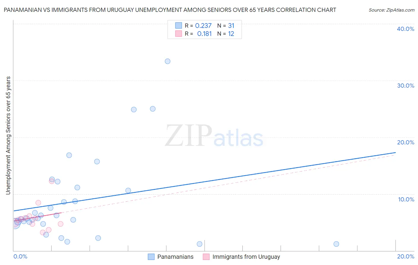 Panamanian vs Immigrants from Uruguay Unemployment Among Seniors over 65 years