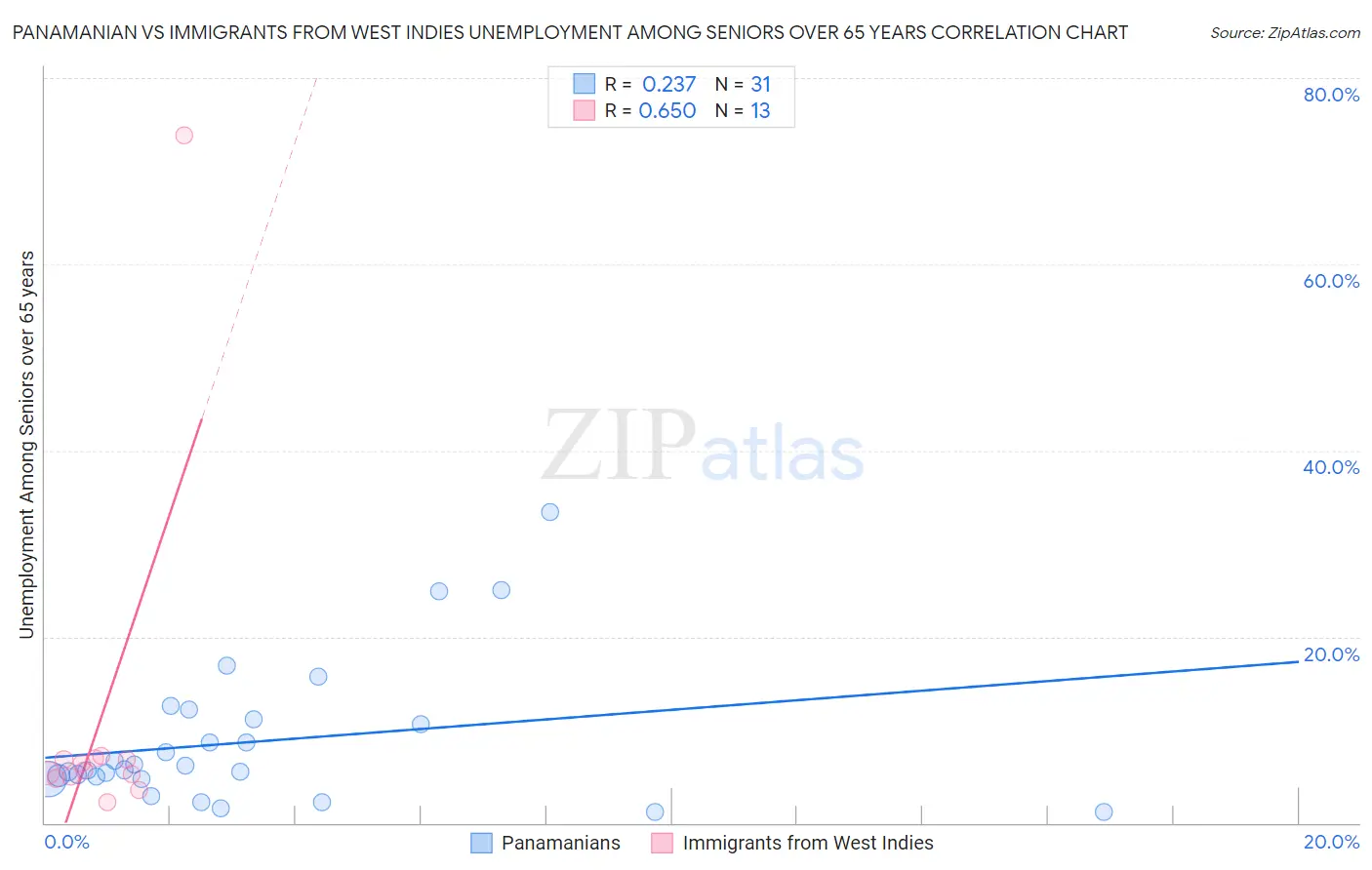 Panamanian vs Immigrants from West Indies Unemployment Among Seniors over 65 years