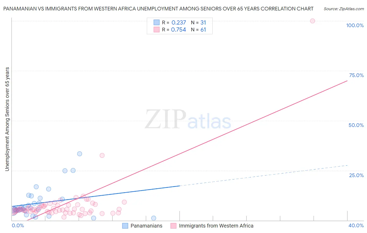 Panamanian vs Immigrants from Western Africa Unemployment Among Seniors over 65 years