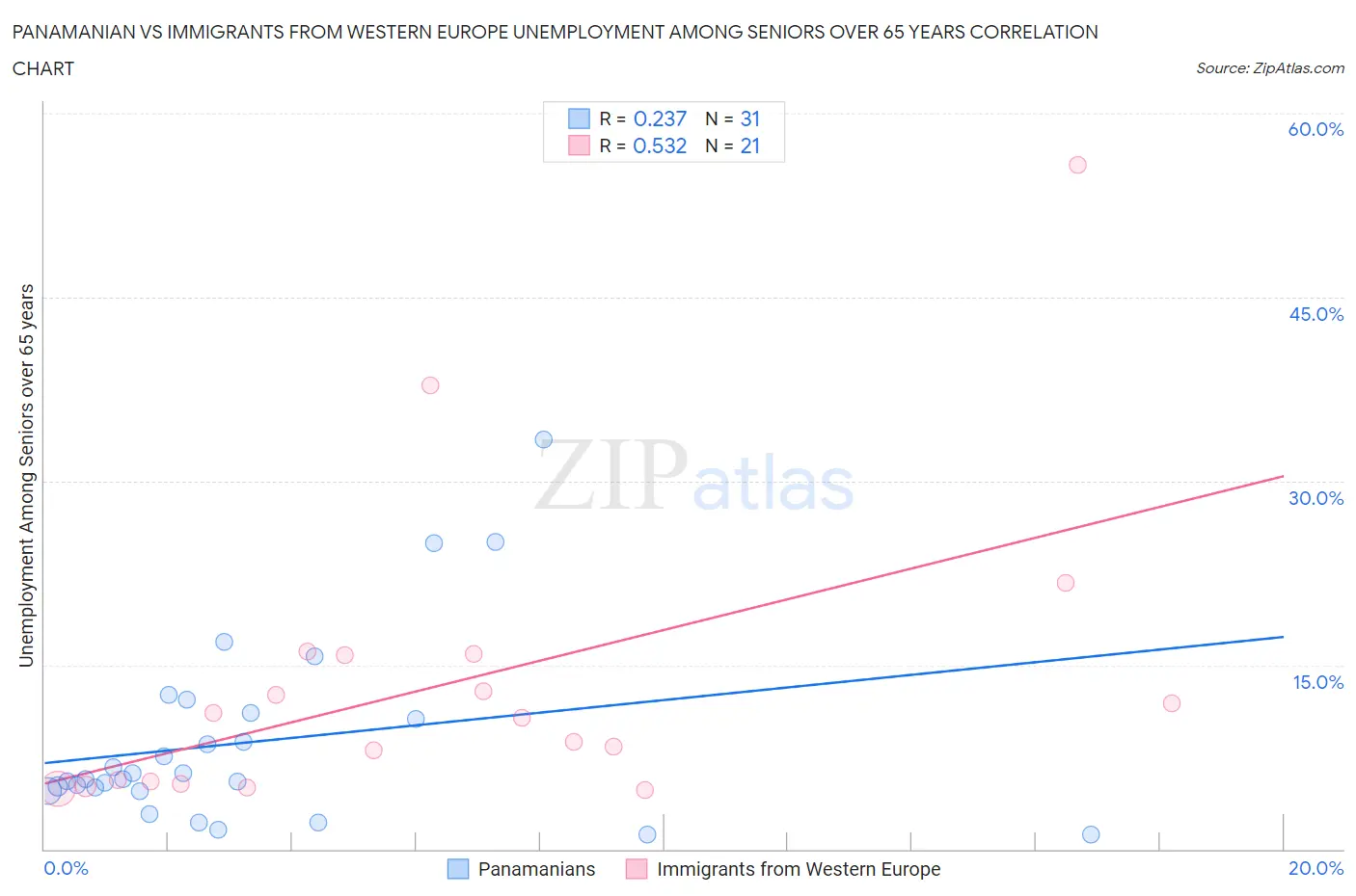 Panamanian vs Immigrants from Western Europe Unemployment Among Seniors over 65 years