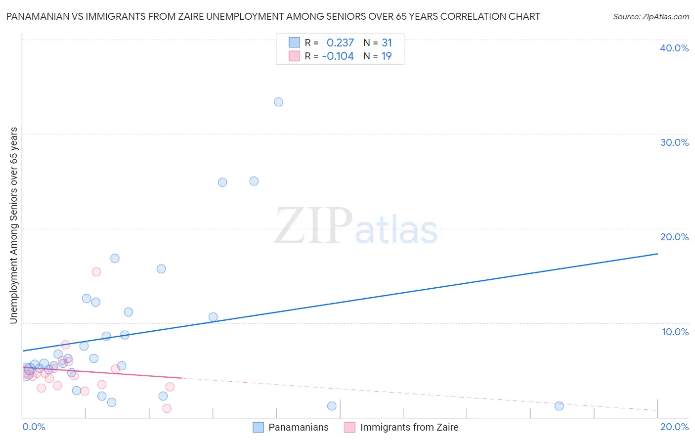 Panamanian vs Immigrants from Zaire Unemployment Among Seniors over 65 years