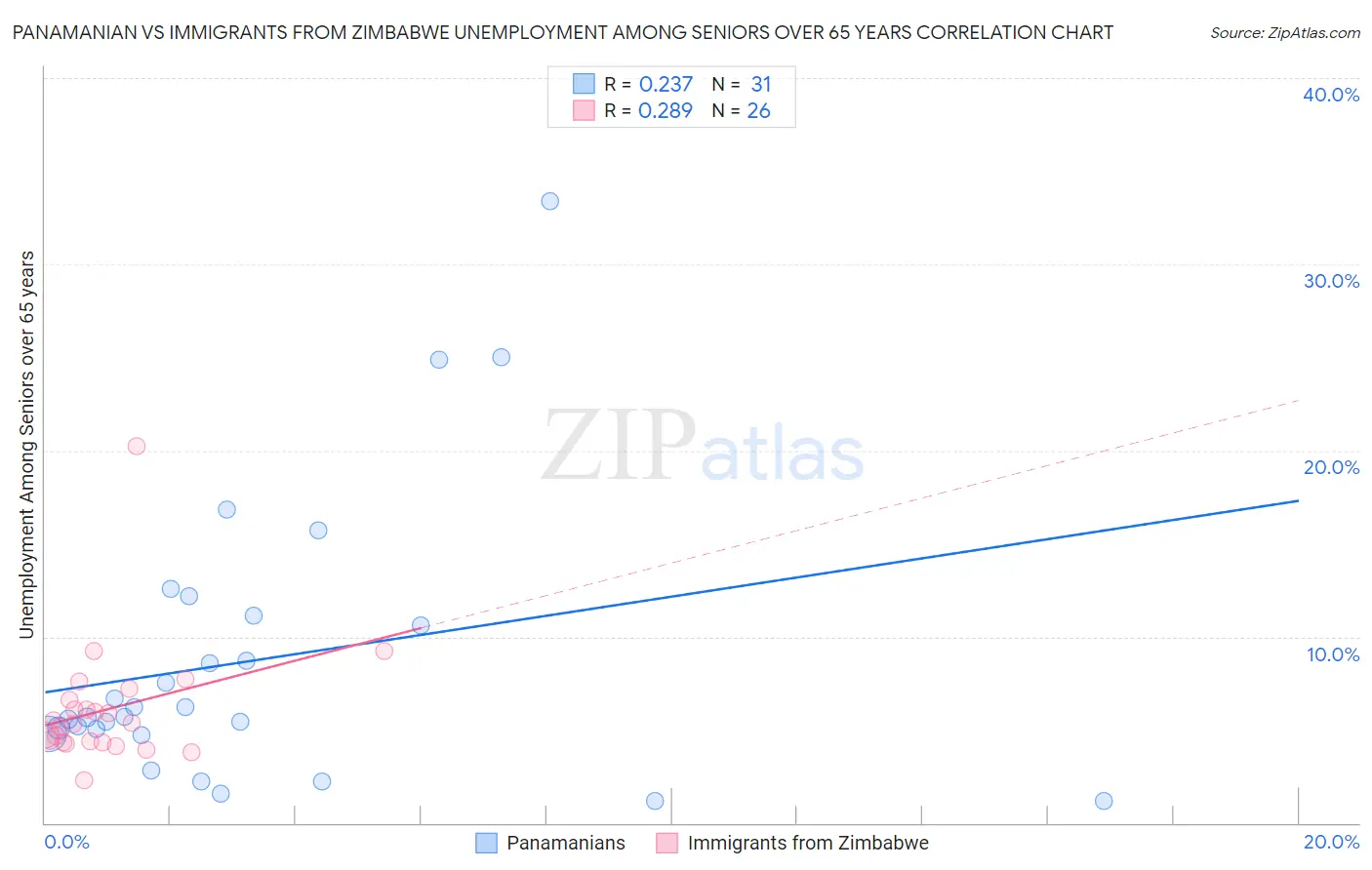 Panamanian vs Immigrants from Zimbabwe Unemployment Among Seniors over 65 years