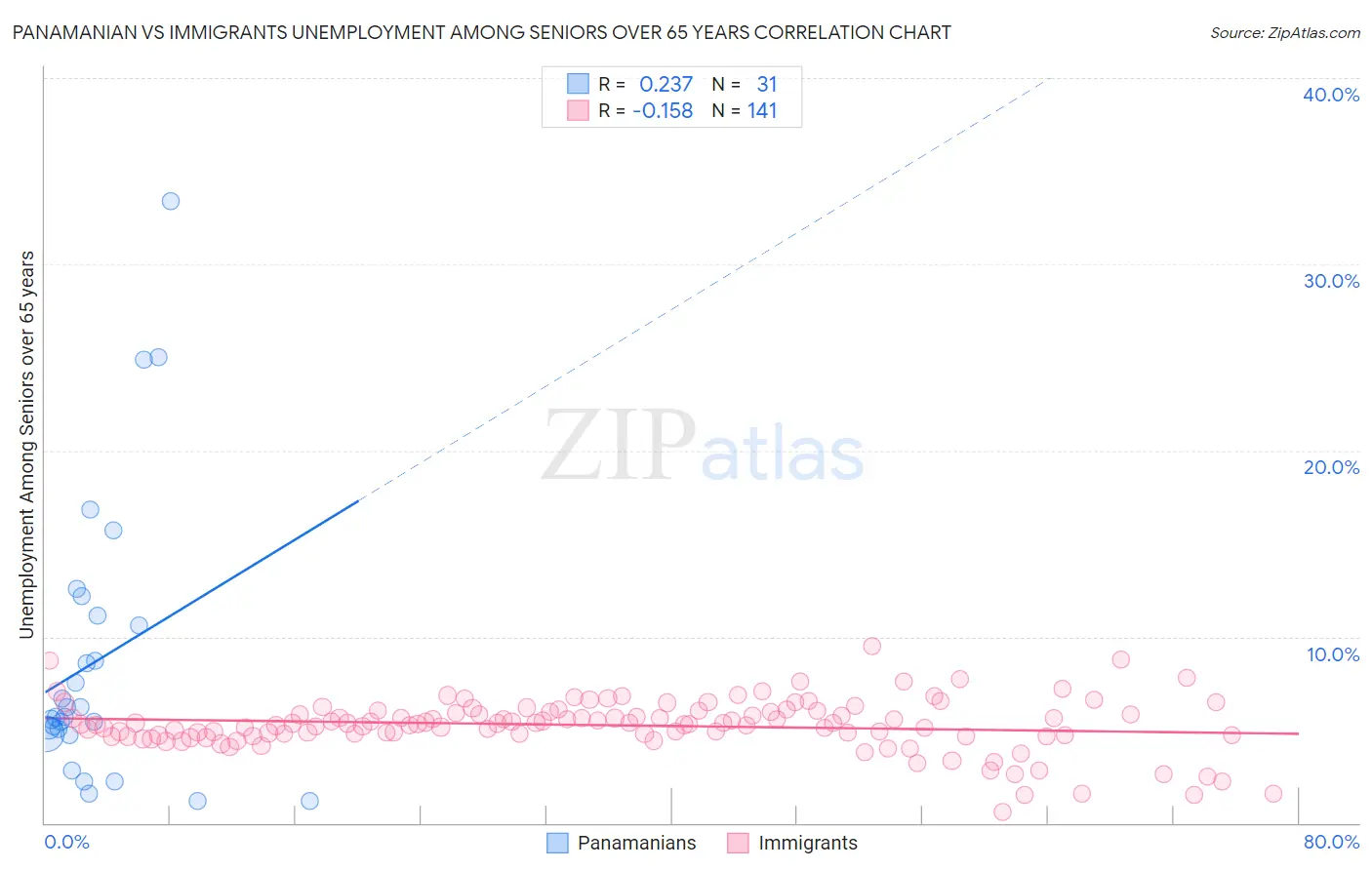 Panamanian vs Immigrants Unemployment Among Seniors over 65 years