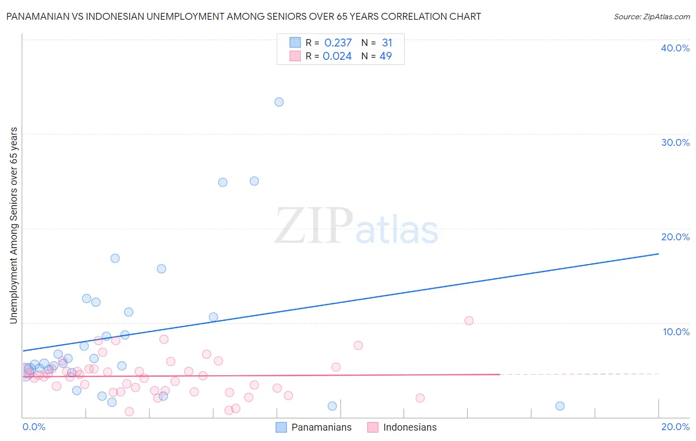 Panamanian vs Indonesian Unemployment Among Seniors over 65 years
