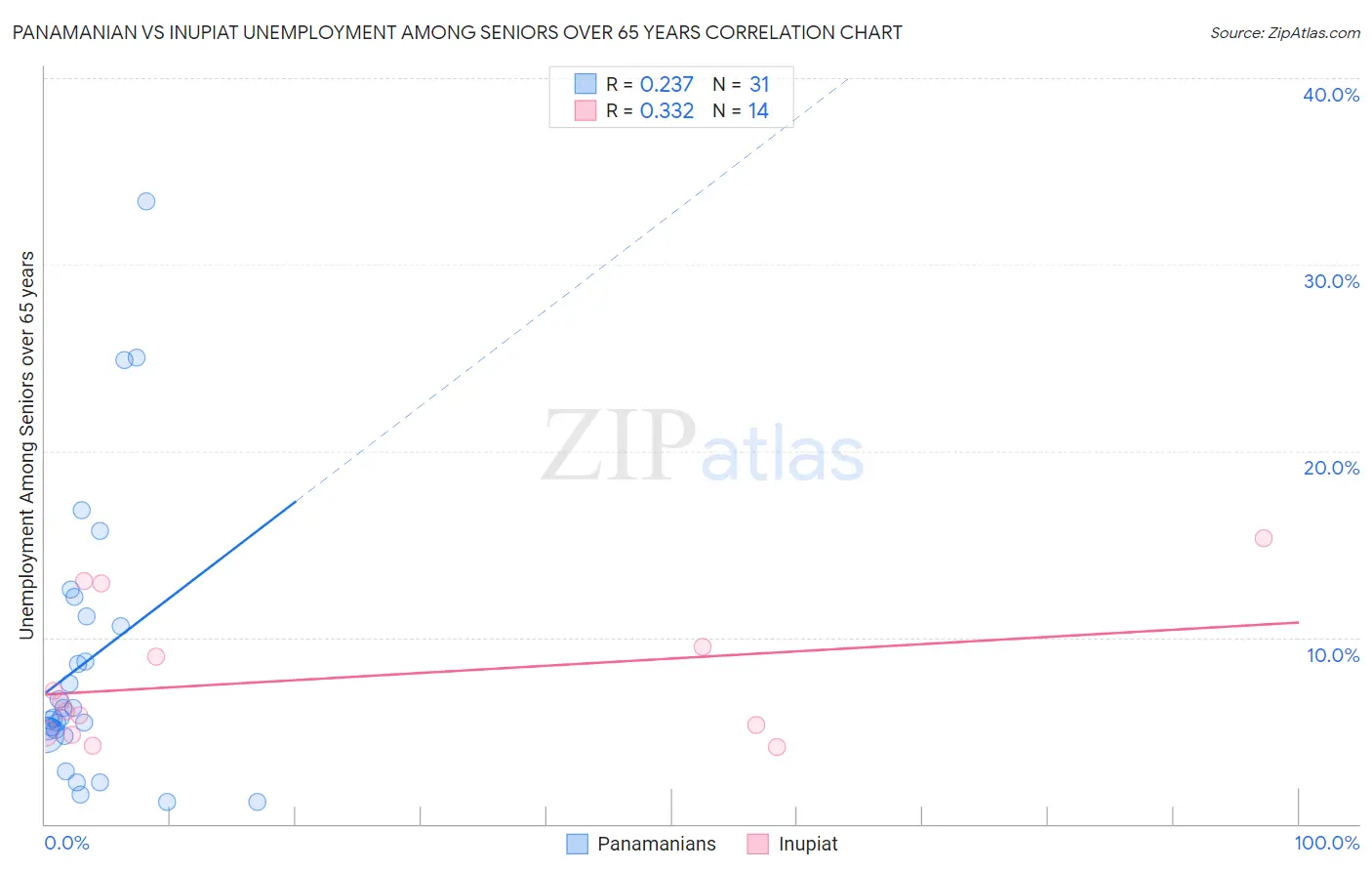 Panamanian vs Inupiat Unemployment Among Seniors over 65 years