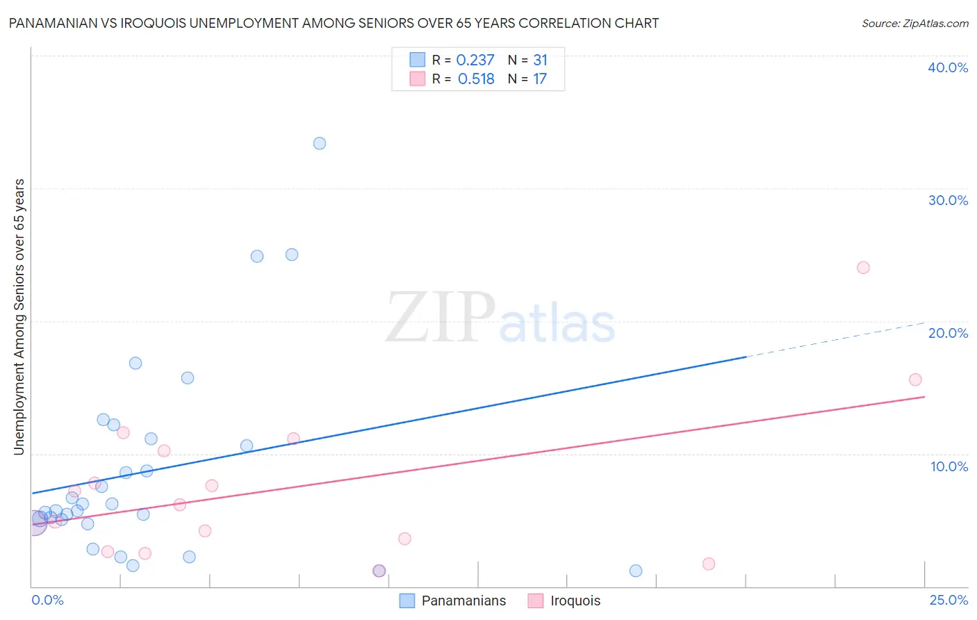 Panamanian vs Iroquois Unemployment Among Seniors over 65 years