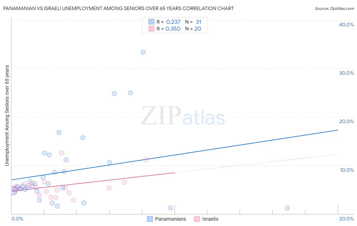 Panamanian vs Israeli Unemployment Among Seniors over 65 years