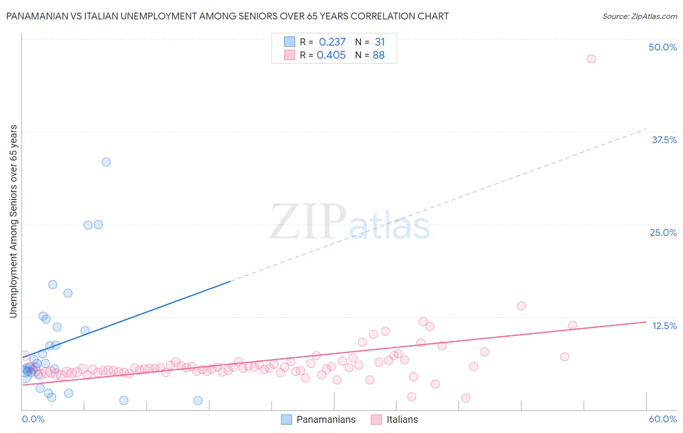 Panamanian vs Italian Unemployment Among Seniors over 65 years