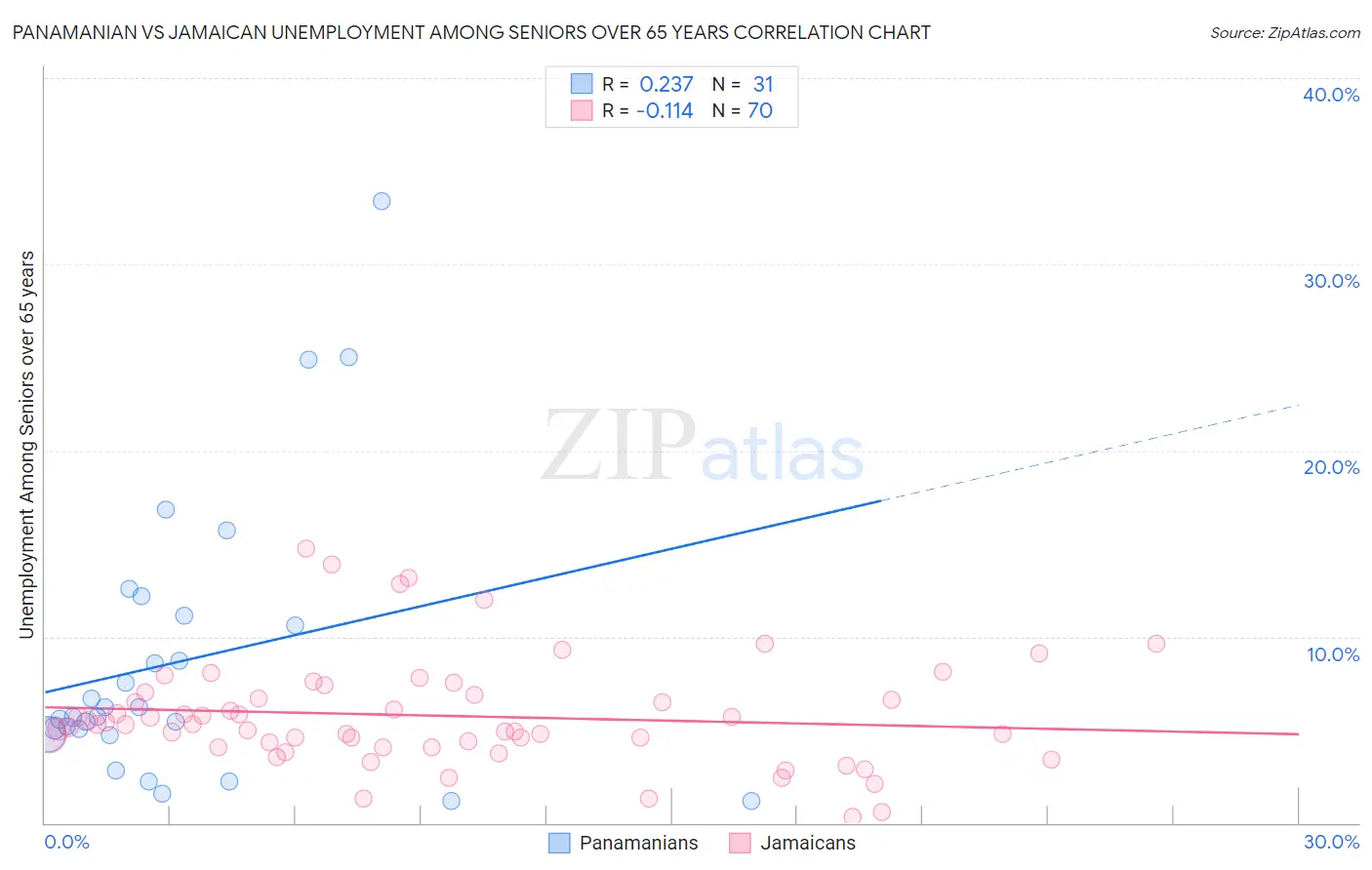 Panamanian vs Jamaican Unemployment Among Seniors over 65 years